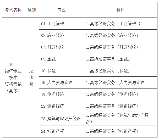 高级经济考试名称、级别、专业和科目代码表