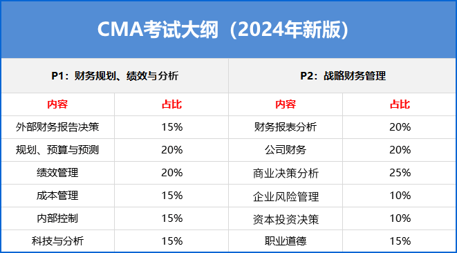 CMA考试大纲