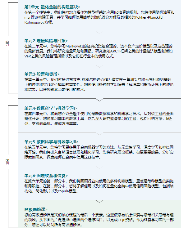 CQF考试科目